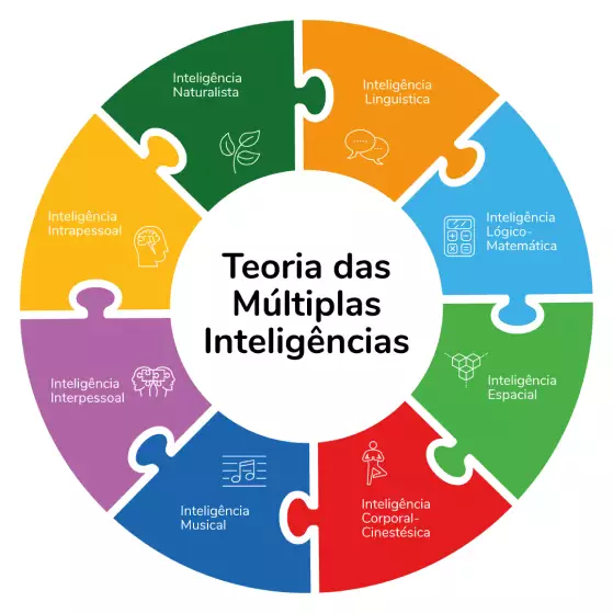 Teoria das Múltiplas Inteligências